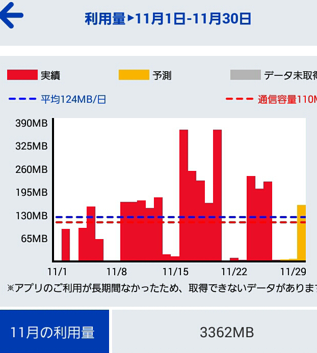 今月の通信量