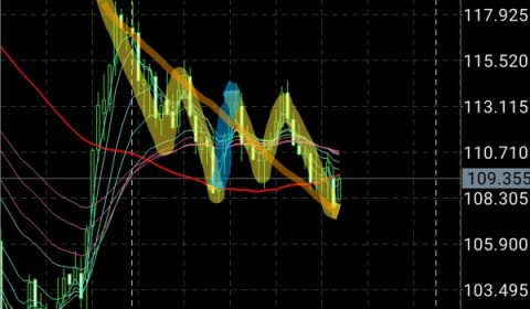 マーケット分析：エリオット波動的考察 USDJPY 週足