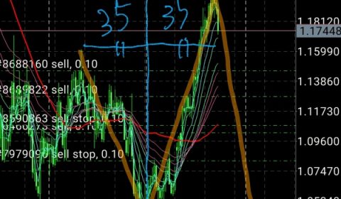 マーケット分析:一目均衡表的考察 EURUSD
