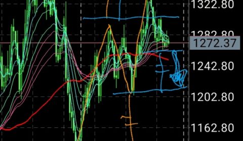 マーケット分析:ー目均衡表的考察 #XAUUSD
