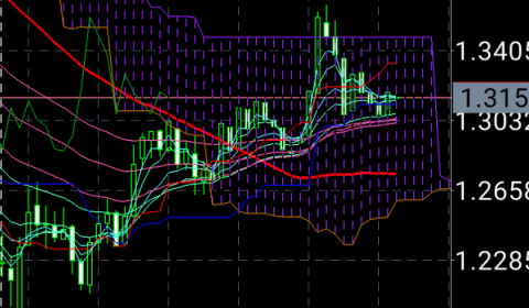 マーケット分析:―目均衡表的考察 #GBPUSD