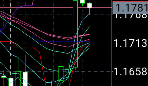 マーケット分析:ー目均衡表的考察 #EURUSD