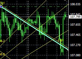 マーケット分析:#USDJPY