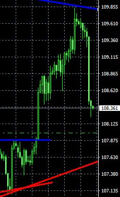 マーケット分析：#USDJPY