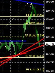 マーケット分析:#USDJPY