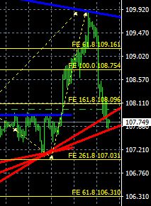 マーケット分析：#USDJPY