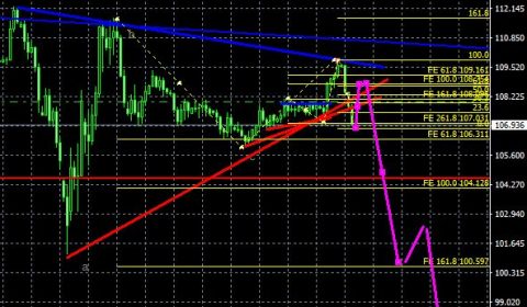 メインシナリオ:#USDJPY
