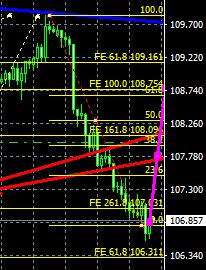 マーケット分析:#USDJPY