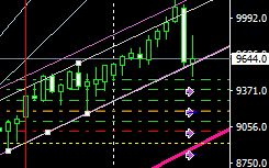 マーケット分析:#NASDAQ