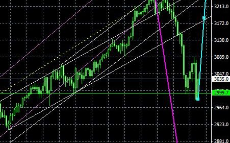マーケット分析:S&P