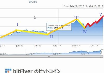 マーケット分析:エリオット波動的考察 BTCJPY