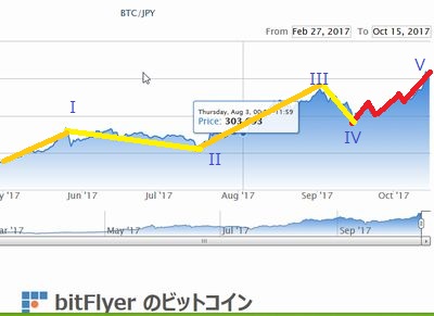 マーケット分析:エリオット波動的考察 BTCJPY マーケット分析:エリオット波動的考察 BTCJPY