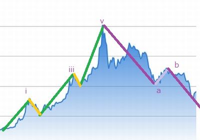 マーケット分析：エリオット波動的考察　MONAJPY