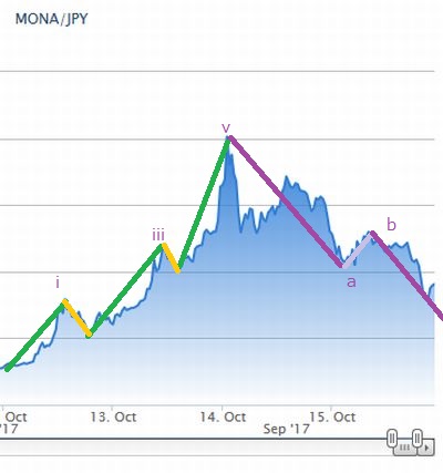 マーケット分析:エリオット波動的考察 MONAJPY マーケット分析:エリオット波動的考察 MONAJPY