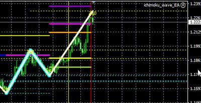 マーケット分析:一目均衡表的考察 #EURUSD/ 週足