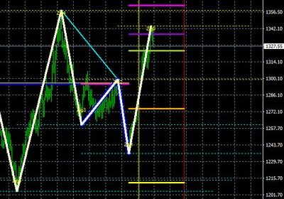 マーケット分析:一目均衡表的考察 #XAUUSD / 日足