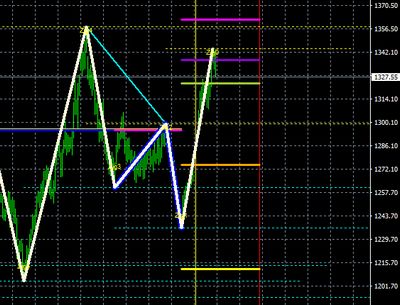 マーケット分析:一目均衡表的考察 #XAUUSD / 日足 マーケット分析:一目均衡表的考察 #XAUUSD / 日足