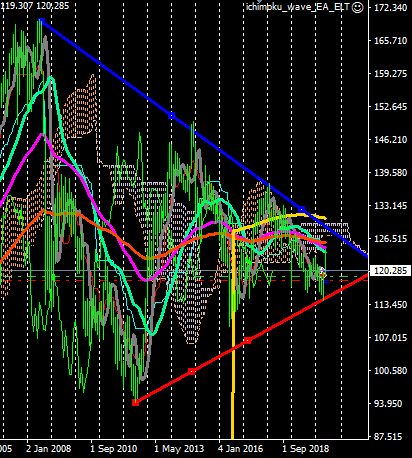 メインシナリオ：#EURJPY