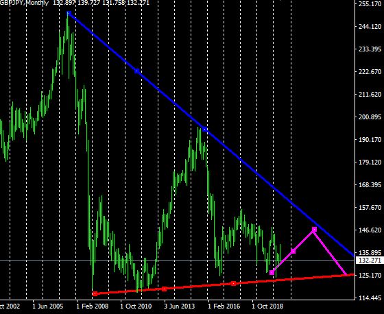 メインシナリオ：#GBPJPY