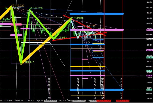 マーケット分析：#USDJPY