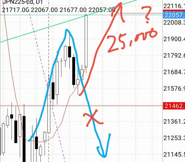 マーケット：#日経平均 急騰