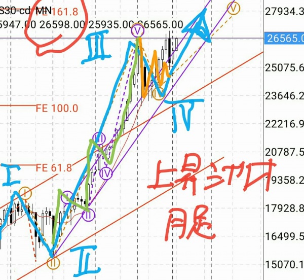 マーケット分析：#ダウ の上昇シナリオ