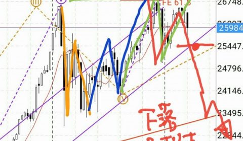 マーケット分析：#ダウ 上昇シナリオと下落シナリオ再考