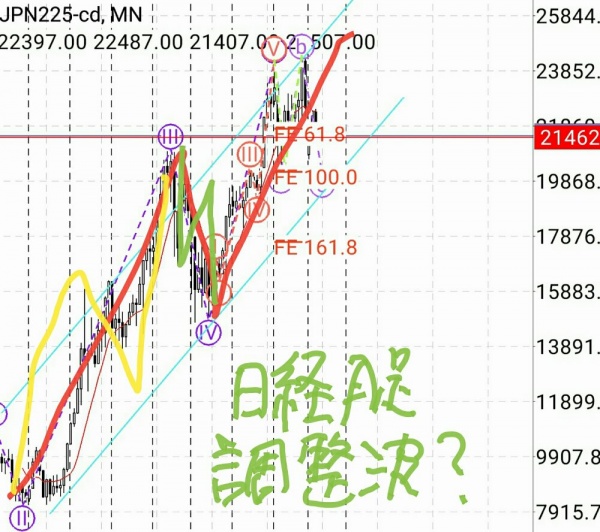 マーケット分析：#日経平均 月足再考