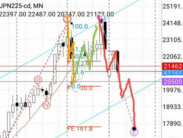 マーケット分析：#日経平均 メインシナリオ