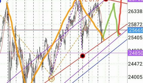 マーケット分析:#ダウ #日経平均 メインシナリオの違和感