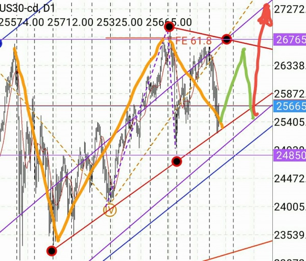 マーケット分析:#ダウ #日経平均 メインシナリオの違和感 マーケット分析:#ダウ #日経平均 メインシナリオの違和感