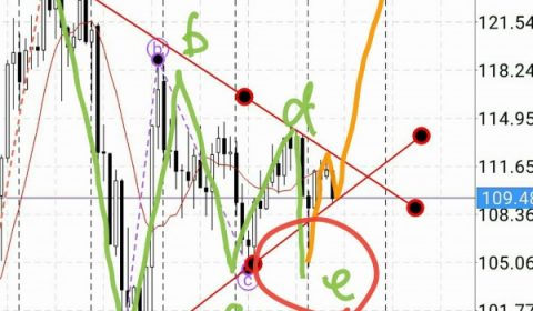 マーケット分析:#USDJPY いよいよ急騰か?