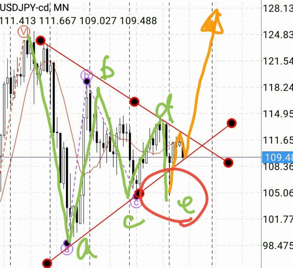 マーケット分析：#ドル円 メインシナリオ ～トライアングル抜け！？