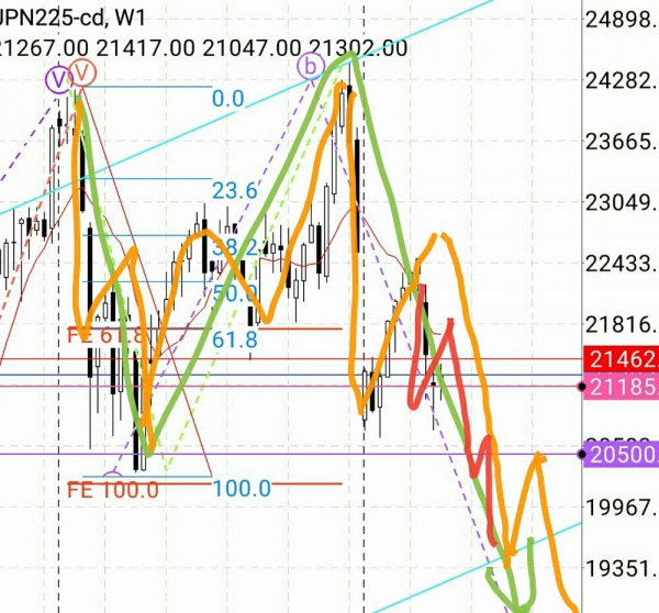 トレード：#日経平均 気長に待つ