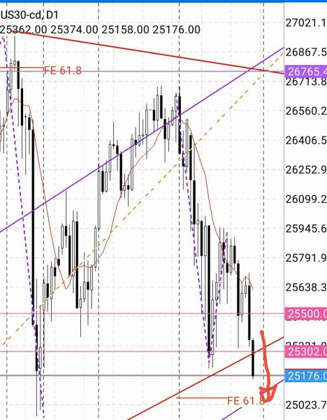 トレード:#ダウ #日経平均 シナリオと相場とトレードと