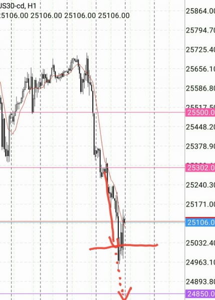 トレード:#ダウ #日経平均 また失敗