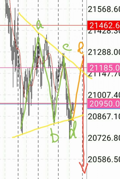 マーケット分析：#日経平均 メインシナリオ 次の展開をマイナーレベルで