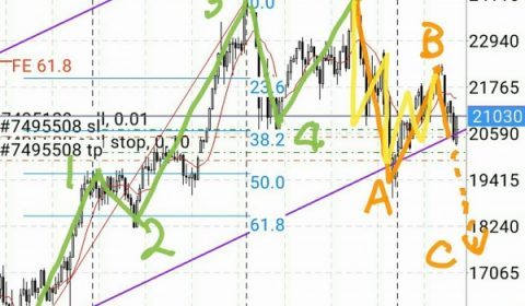 マーケット分析:#日経平均 メインシナリオ 20190608