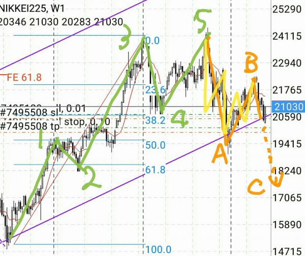 マーケット分析：#日経平均 メインシナリオ 20190608