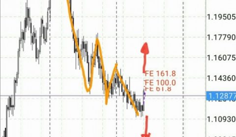 マーケット分析:#EURUSD