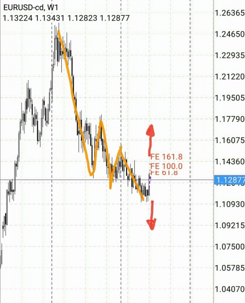マーケット分析：#EURUSD