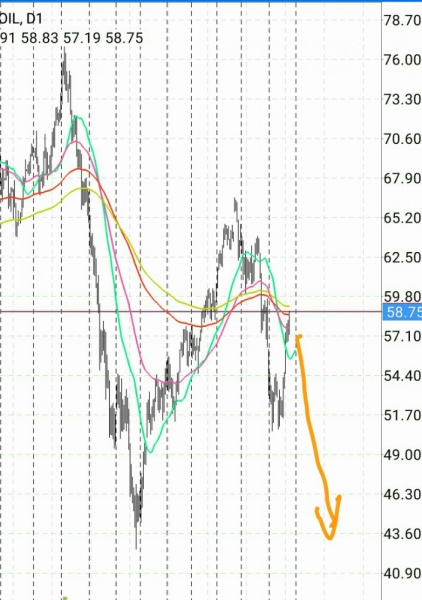 マーケット分析：#USOIL