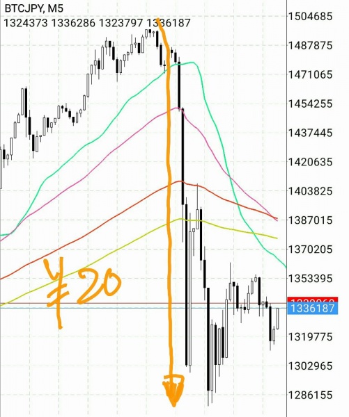 トレード：#ビットコイン 150万に「ヤツ」がいた！！