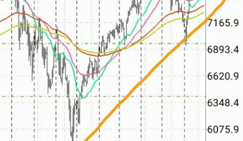 マーケット分析:#NASDAQ 短期