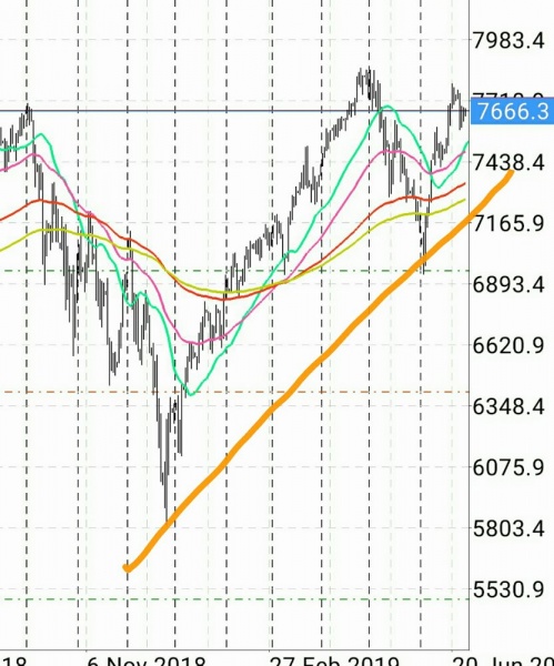 マーケット分析：#NASDAQ 短期