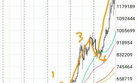 マーケット分析:#ビットコイン 上げ相場終了か?