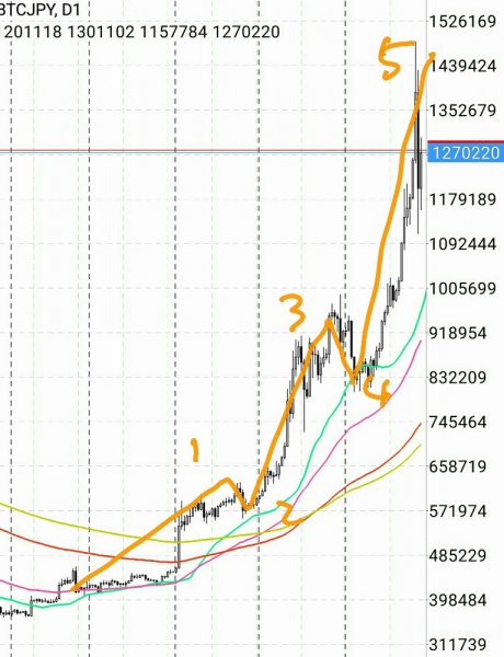 マーケット分析：#ビットコイン 上げ相場終了か?