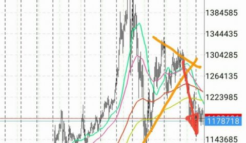 マーケット分析:#ビットコイン 幾つかのパターン