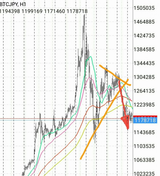 マーケット分析:#ビットコイン 幾つかのパターン マーケット分析:#ビットコイン 幾つかのパターン