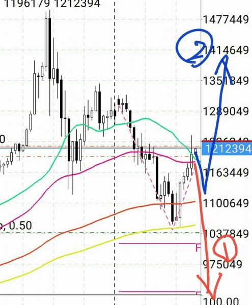 トレード：#ビットコイン 上？下？